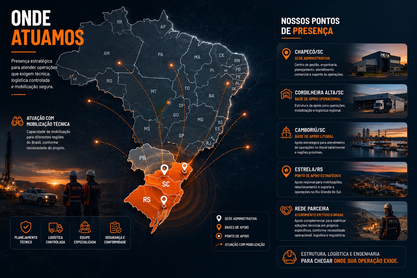 Mapa de presença HEXA no Sul do Brasil: Chapecó/SC (sede), Cordilheira Alta/SC e Camboriú/SC (centros de distribuição), Estrela/RS (ponto de apoio) e rede parceira
